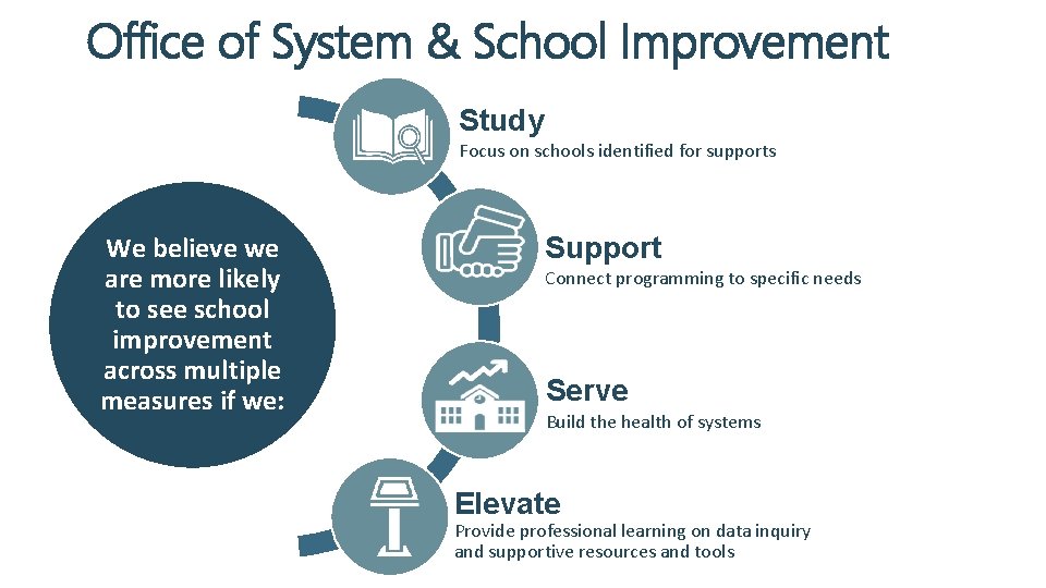 Office of System & School Improvement Study Focus on schools identified for supports We