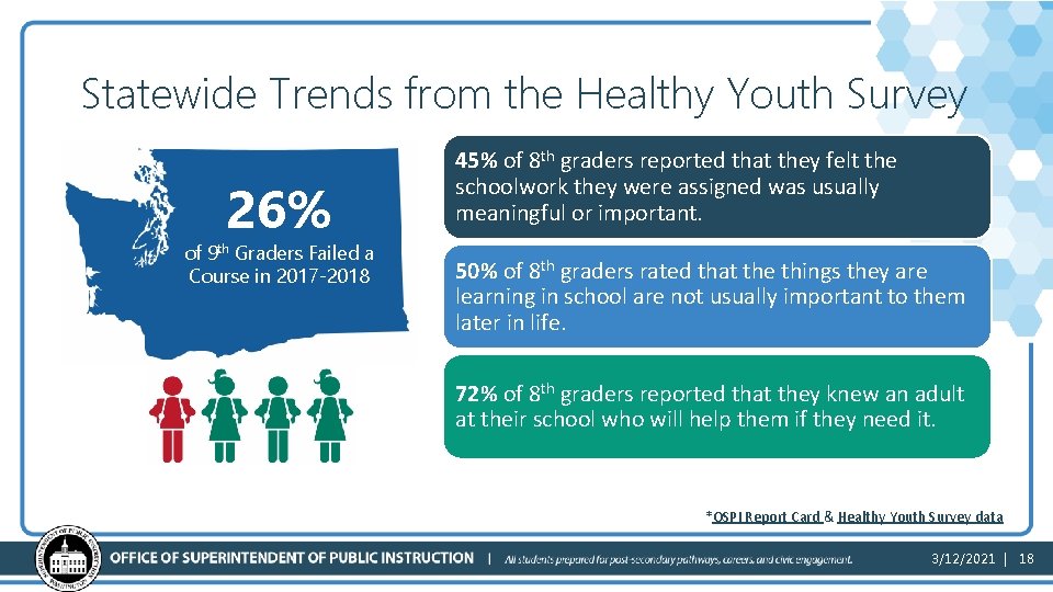 Statewide Trends from the Healthy Youth Survey 26% of 9 th Graders Failed a