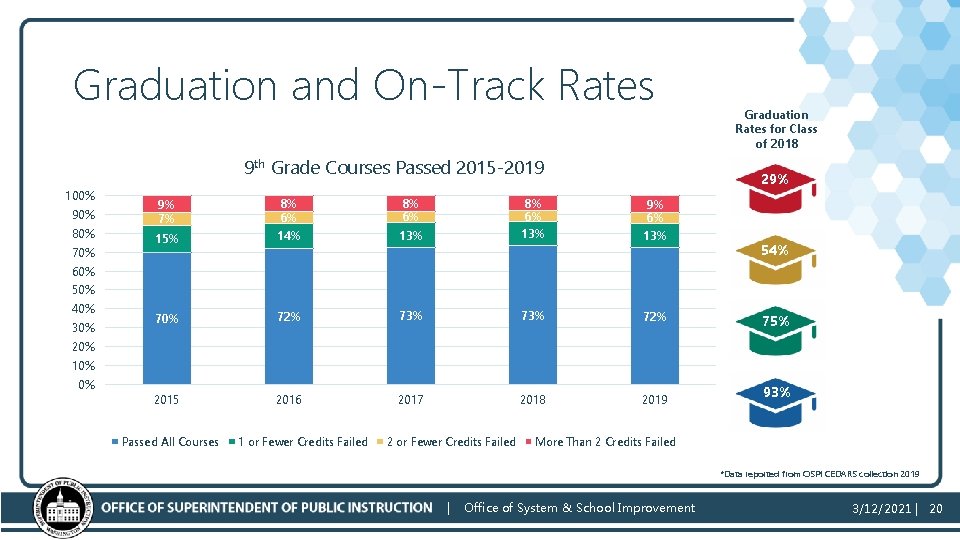 Graduation and On-Track Rates 9 th Grade Courses Passed 2015 -2019 100% 90% 80%