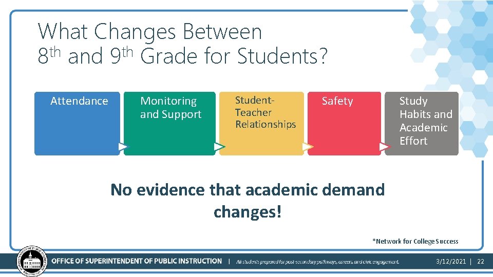 What Changes Between 8 th and 9 th Grade for Students? Attendance Monitoring and