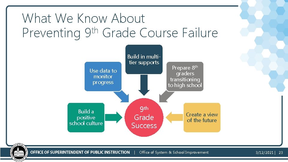What We Know About Preventing 9 th Grade Course Failure Build in multitier supports