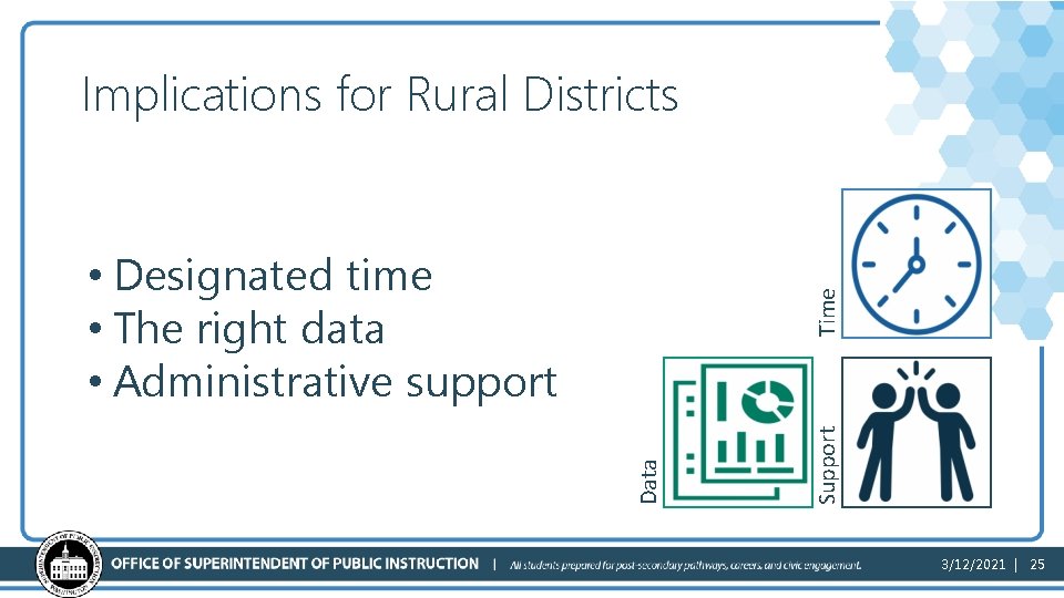 Implications for Rural Districts Support Data Time • Designated time • The right data