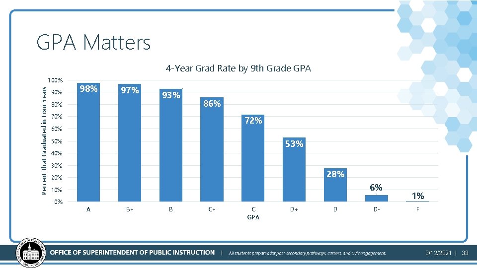 GPA Matters 4 -Year Grad Rate by 9 th Grade GPA Percent That Graduated
