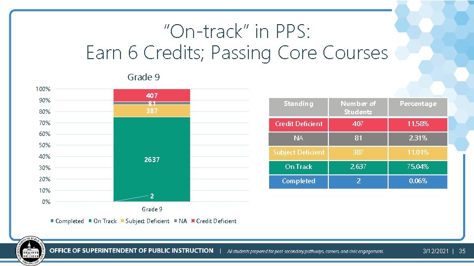 “On-track” in PPS: Earn 6 Credits; Passing Core Courses Grade 9 100% 407 81