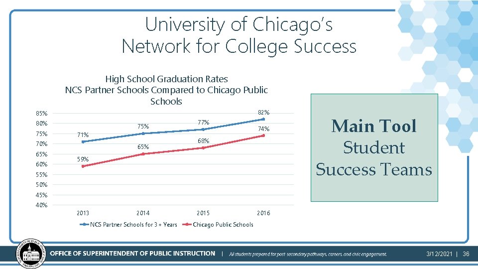 University of Chicago’s Network for College Success High School Graduation Rates NCS Partner Schools