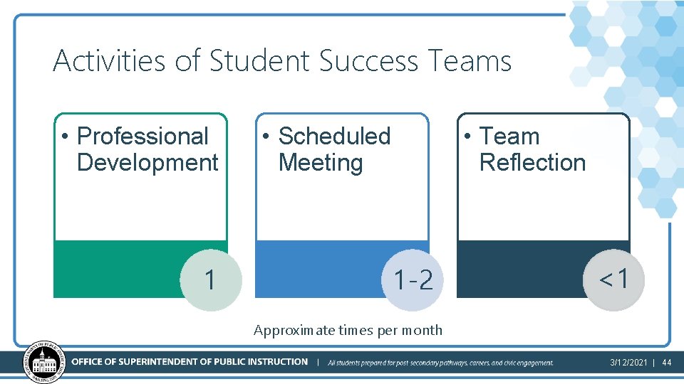Activities of Student Success Teams 2 • Professional Development 1 • Scheduled Meeting •