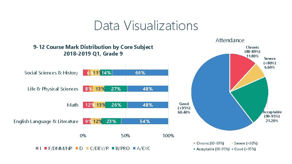 Data Visualizations Attendance 9 -12 Course Mark Distribution by Core Subject 2018 -2019 Q