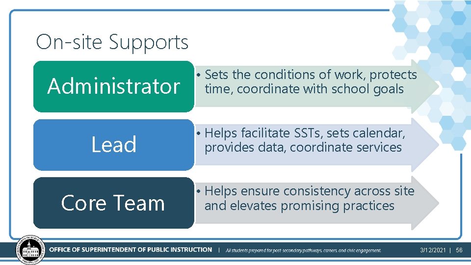 On-site Supports Administrator Lead Core Team • Sets the conditions of work, protects time,