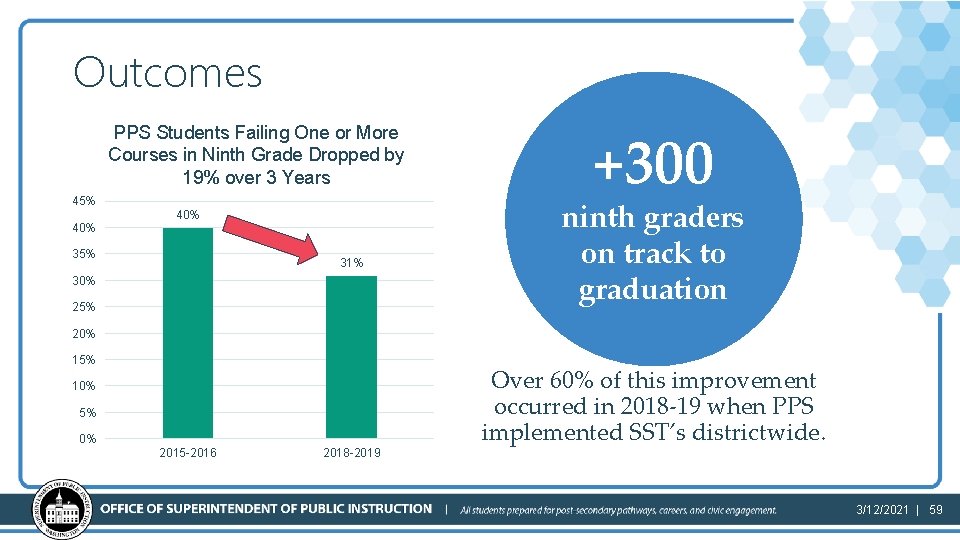 Outcomes PPS Students Failing One or More Courses in Ninth Grade Dropped by 19%