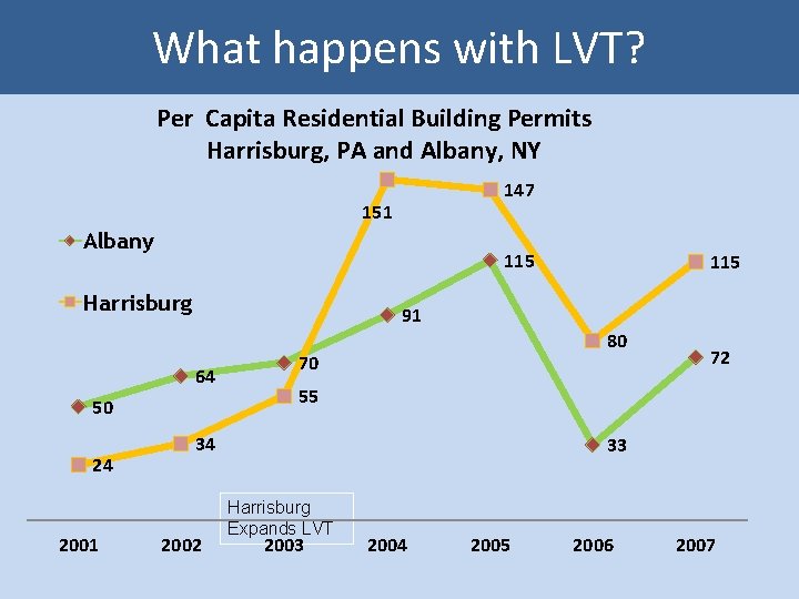 What happens with LVT? Per Capita Residential Building Permits Harrisburg, PA and Albany, NY