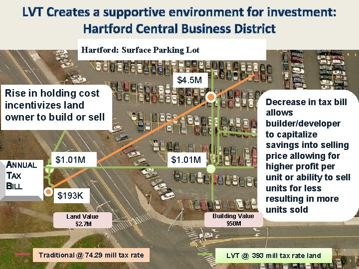 LVT Creates a supportive environment for investment: Hartford Central Business District Hartford: Surface Parking