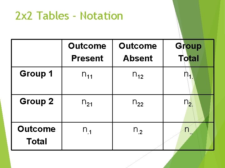 2 x 2 Tables - Notation Outcome Present Outcome Absent Group Total Group 1