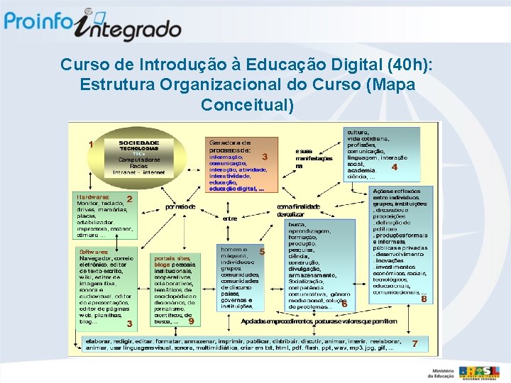 Curso de Introdução à Educação Digital (40 h): Estrutura Organizacional do Curso (Mapa Conceitual)
