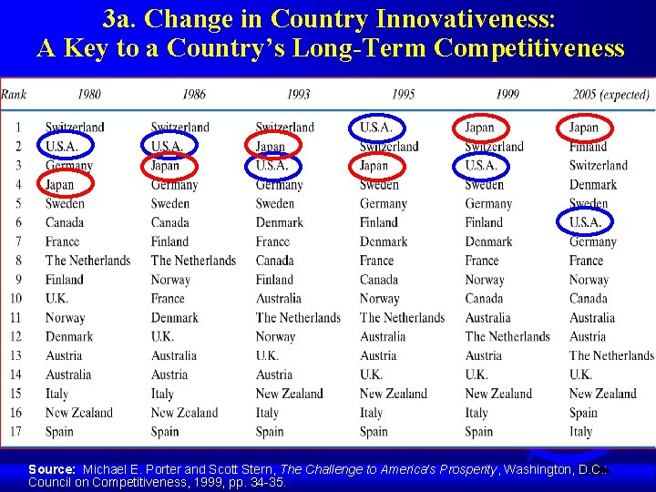 3 a. Change in Country Innovativeness: A Key to a Country’s Long-Term Competitiveness Source: