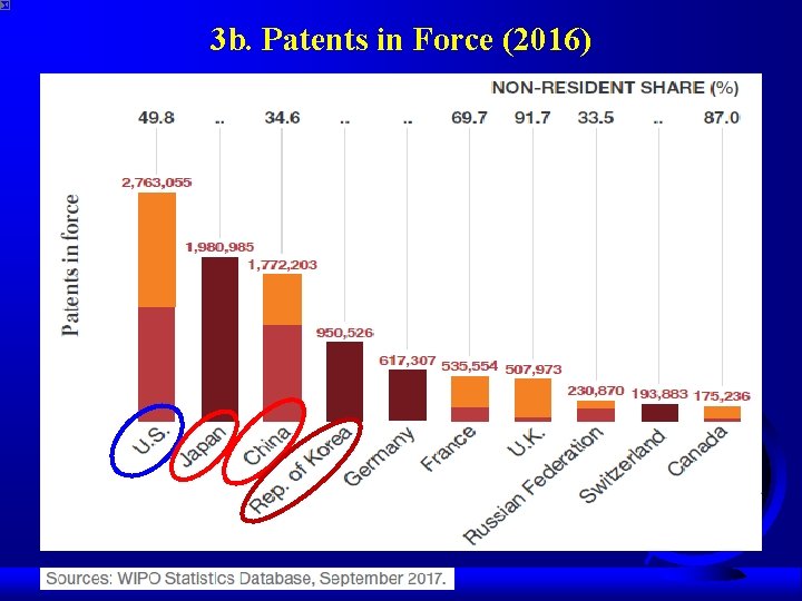 3 b. Patents in Force (2016) 