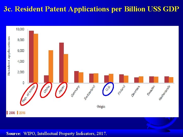 3 c. Resident Patent Applications per Billion US$ GDP Source: WIPO, Intellectual Property Indicators,