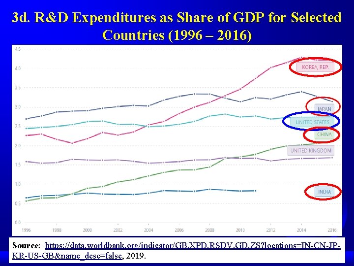 3 d. R&D Expenditures as Share of GDP for Selected Countries (1996 – 2016)