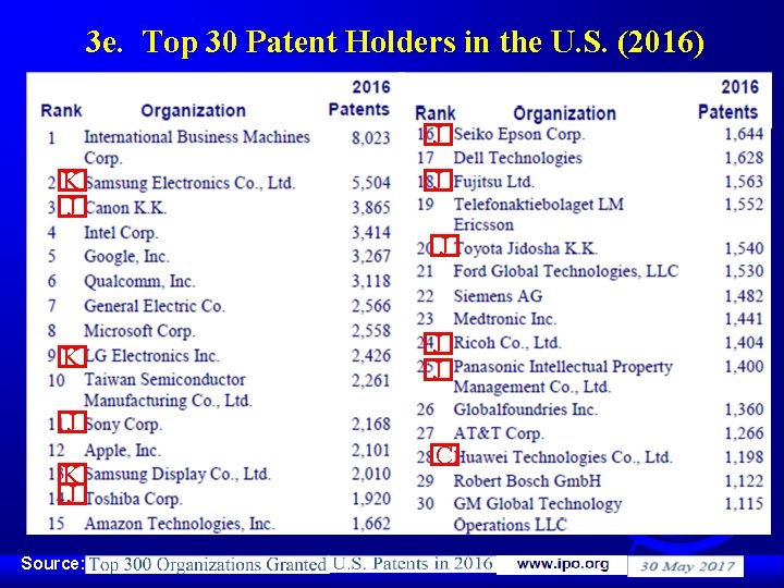 3 e. Top 30 Patent Holders in the U. S. (2016) J K J