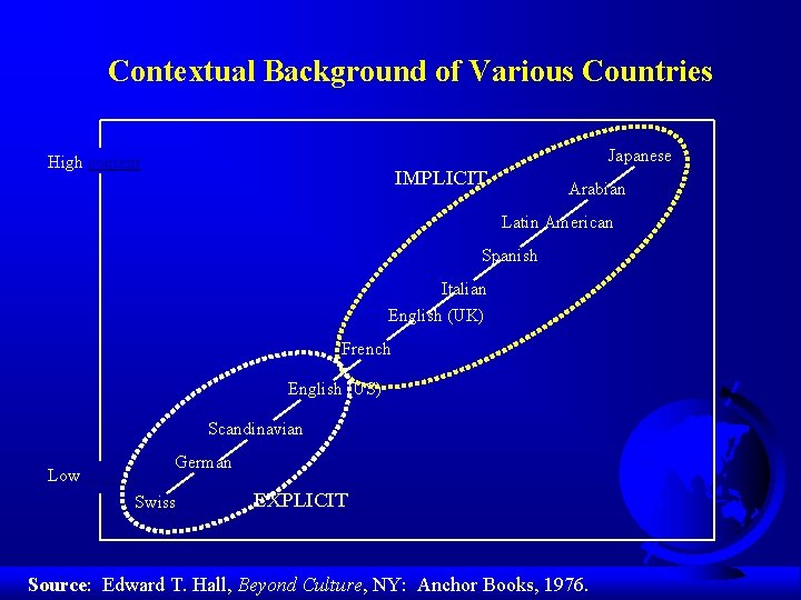 Contextual Background of Various Countries Japanese High context IMPLICIT Arabian Latin American Spanish Italian