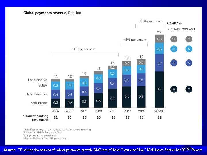 Source: “Tracking the sources of robust payments growth: Mc. Kinsey Global Payments Map, ”