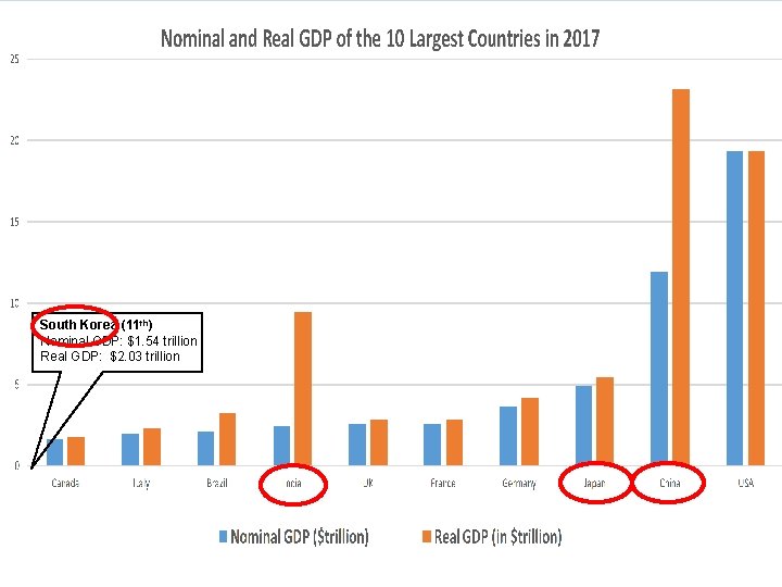 South Korea (11 th) Nominal GDP: $1. 54 trillion Real GDP: $2. 03 trillion