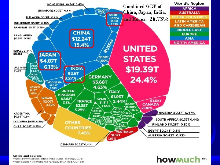 Combined GDP of China, Japan, India, and Korea: 26. 73% 