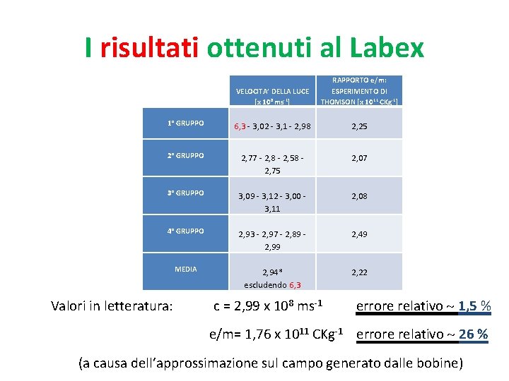 I risultati ottenuti al Labex VELOCITA’ DELLA LUCE [x 108 ms-1] RAPPORTO e/m: ESPERIMENTO