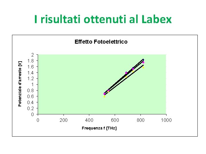 I risultati ottenuti al Labex Potenziale d'arresto [V] Effetto Fotoelettrico 2 1. 8 1.
