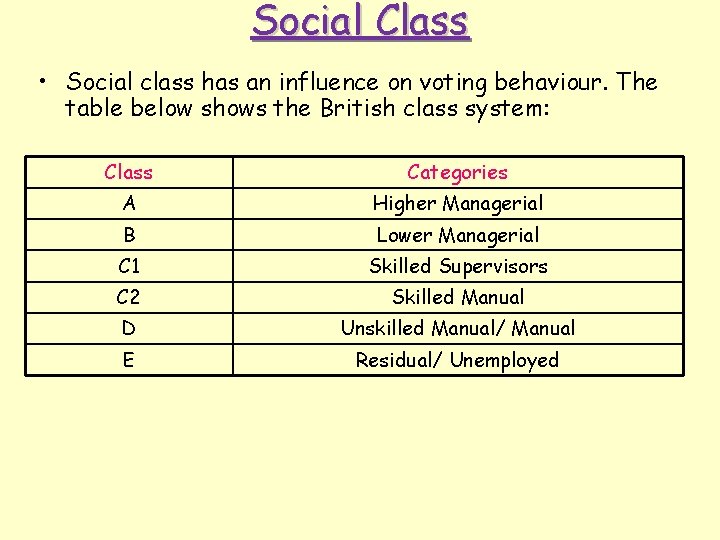 Social Class • Social class has an influence on voting behaviour. The table below