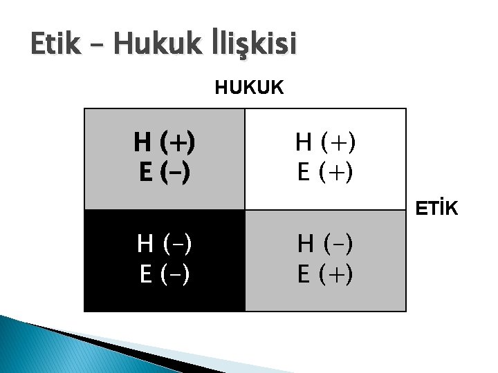 Etik – Hukuk İlişkisi HUKUK H (+) E (-) H (+) ETİK H (-)