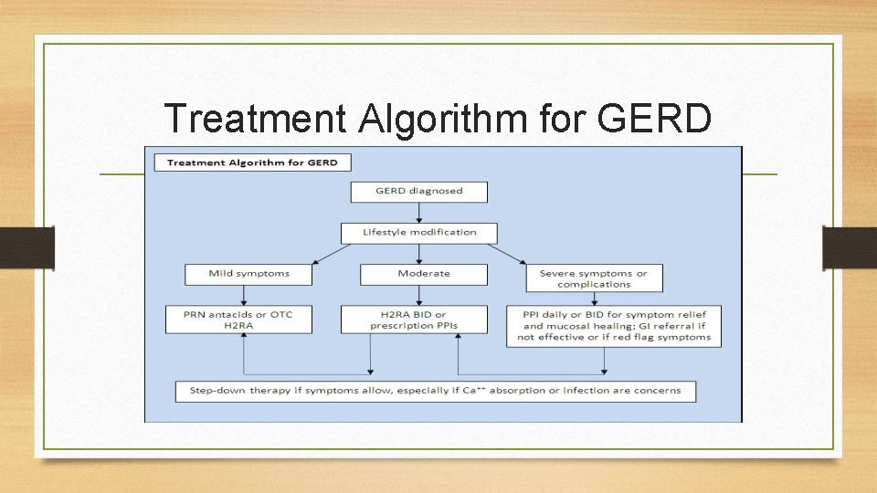 Treatment Algorithm for GERD 