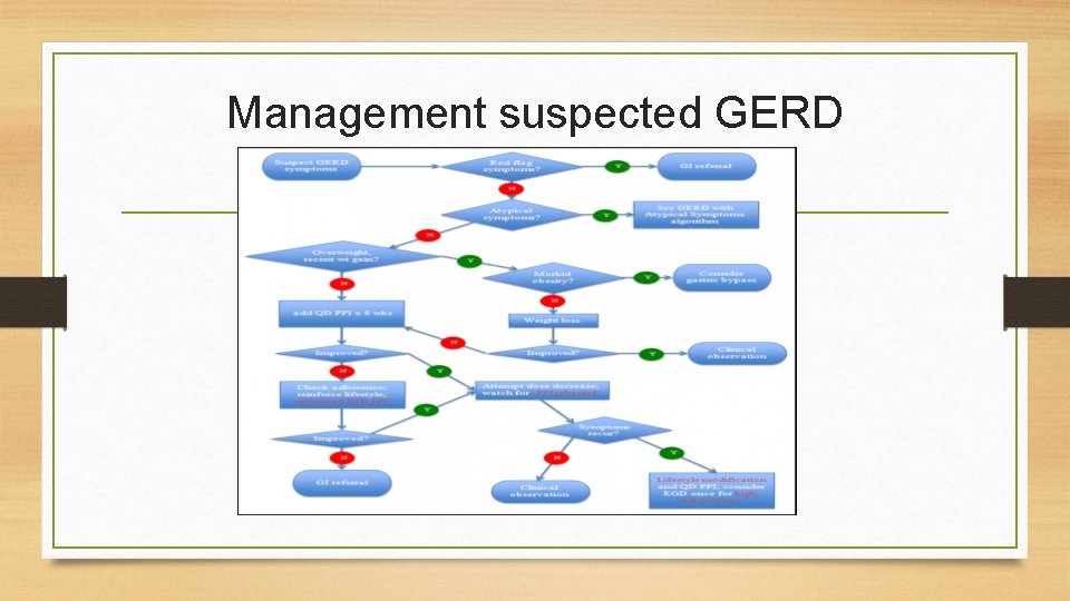 Management suspected GERD 