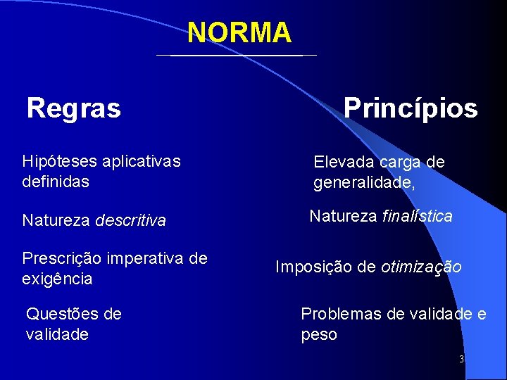 NORMA Regras Princípios Hipóteses aplicativas definidas Elevada carga de generalidade, Natureza descritiva Natureza finalística