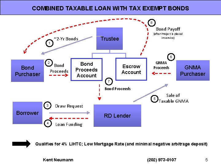 COMBINED TAXABLE LOAN WITH TAX EXEMPT BONDS 8 Bond Payoff 1 ~2 -Yr Bonds