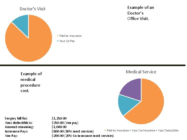 Example of an Doctor’s Office Visit. Doctor's Visit Paid by Insurance Your Co-Pay Example
