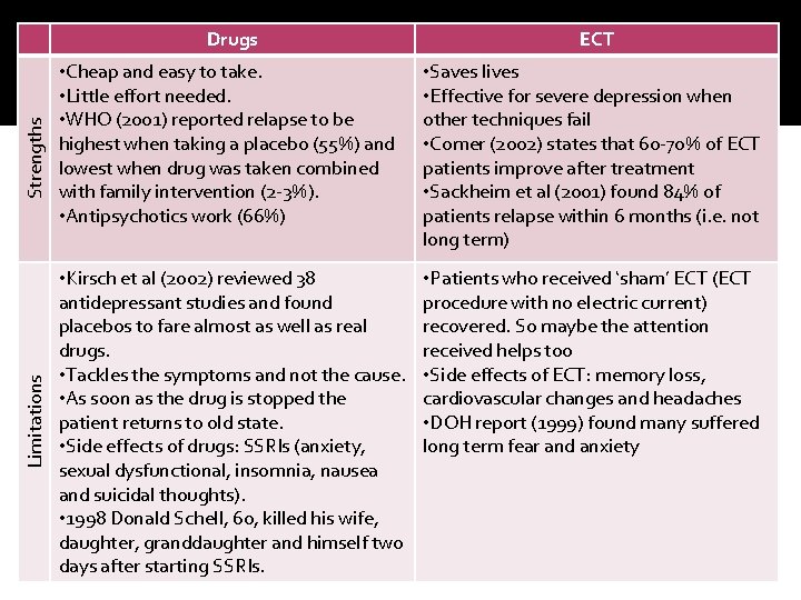 Drugs ECT Strengths • WHO (2001) reported relapse to be highest when taking a