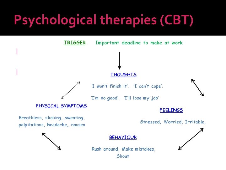 Psychological therapies (CBT) �The focus is on the ‘B’ of the ABC model to