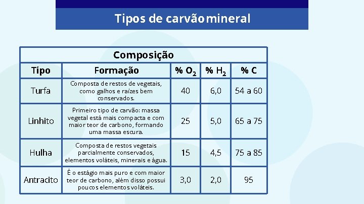 Tipos de carvão mineral Composição Tipo Formação % O 2 % H 2 %C