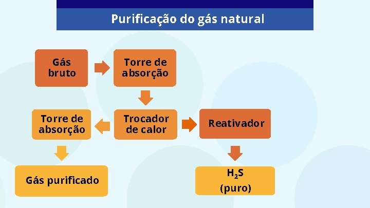 Purificação do gás natural Gás bruto Torre de absorção Trocador de calor Gás purificado