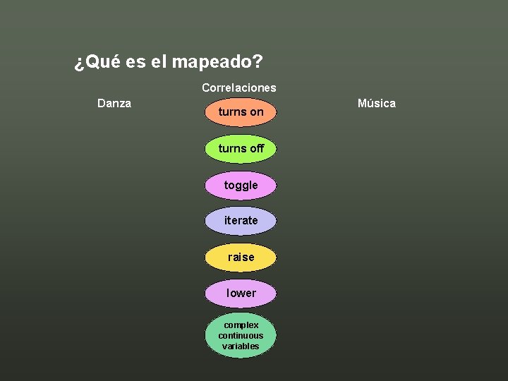 ¿Qué es el mapeado? Correlaciones Danza turns on turns off toggle iterate raise lower
