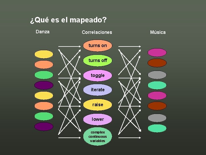 ¿Qué es el mapeado? Danza Correlaciones turns on turns off toggle iterate raise lower