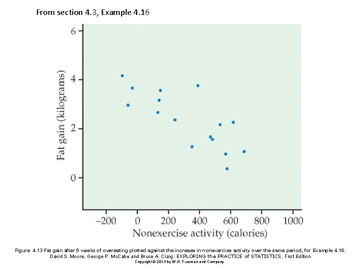 From section 4. 3, Example 4. 16 Figure 4. 13 Fat gain after 8