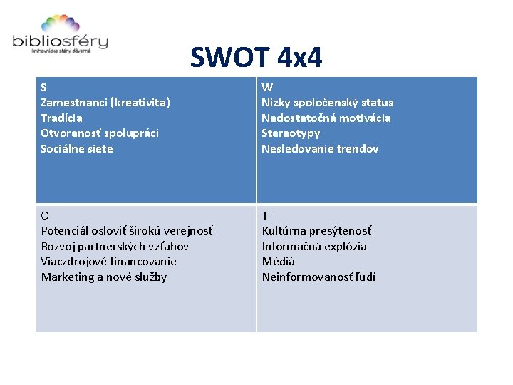 SWOT 4 x 4 S Zamestnanci (kreativita) Tradícia Otvorenosť spolupráci Sociálne siete W Nízky