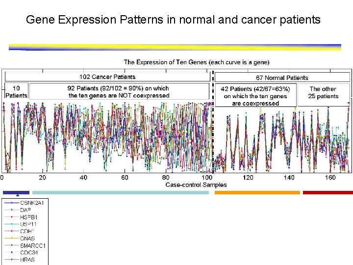 Gene Expression Patterns in normal and cancer patients 