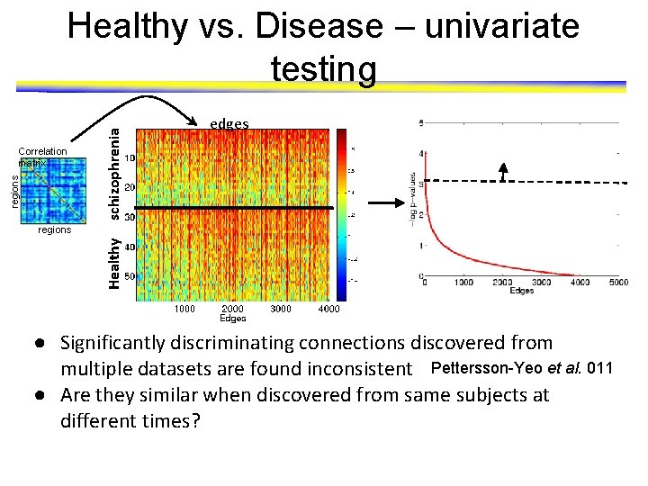 regions Correlation matrix schizophrenia Healthy vs. Disease – univariate testing edges Healthy regions ●