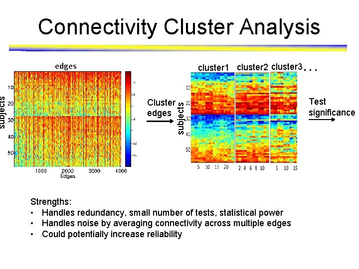 edges cluster 1 cluster 2 cluster 3. . . Cluster edges subjects Connectivity Cluster