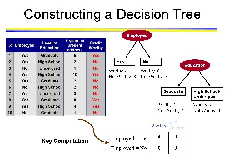 Constructing a Decision Tree Employed Yes Worthy: 4 Not Worthy: 3 No Education Worthy: