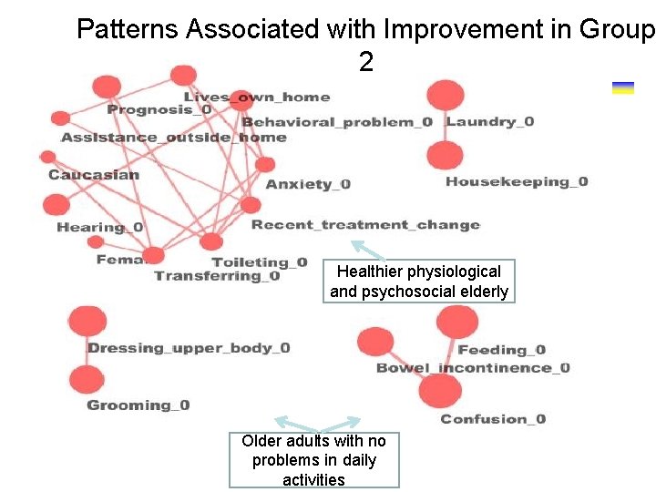 Patterns Associated with Improvement in Group 2 Healthier physiological and psychosocial elderly Older adults