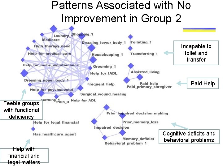 Patterns Associated with No Improvement in Group 2 Incapable to toilet and transfer Paid