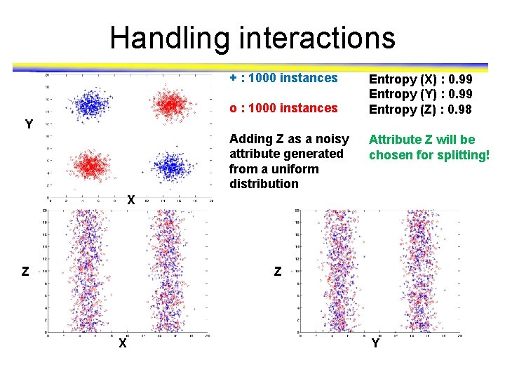 Handling interactions + : 1000 instances o : 1000 instances Entropy (X) : 0.
